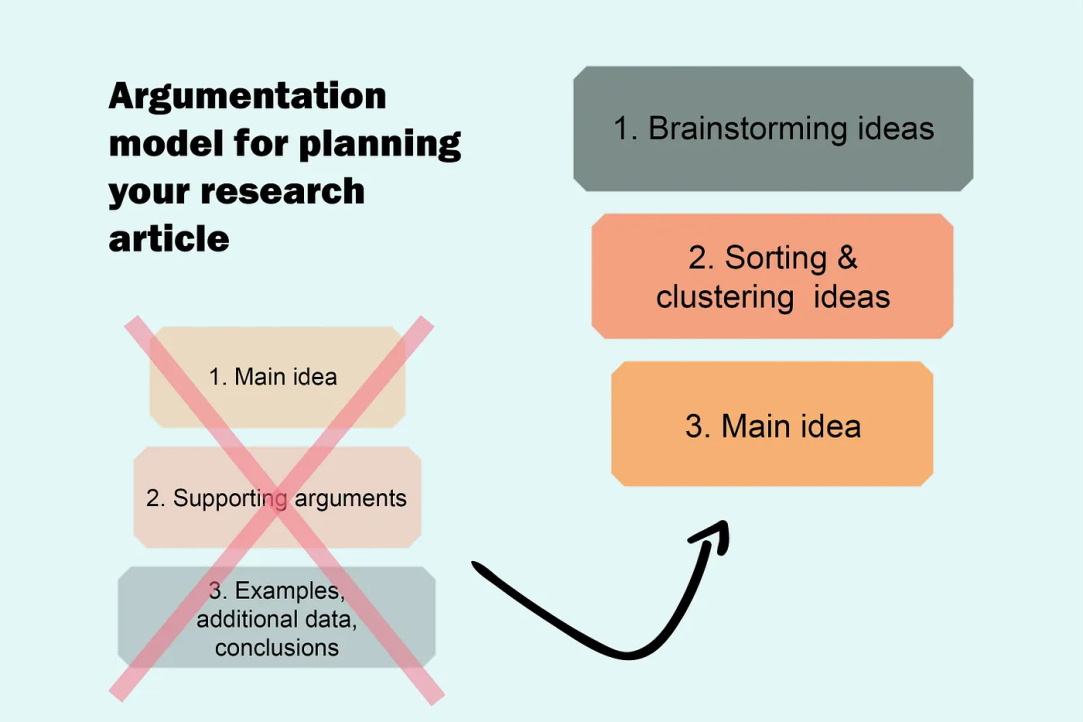 Argumentation Model for Planning a Research Article
